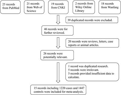 Relationship of fibroblast growth factor 21, Klotho, and diabetic retinopathy: a meta-analysis